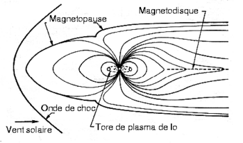 Schéma de la magnétosphère de Jupiter en coupe dans le plan du méridien (...)