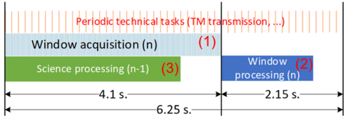 Processus d'acquisition PLATO N-DPU ASW