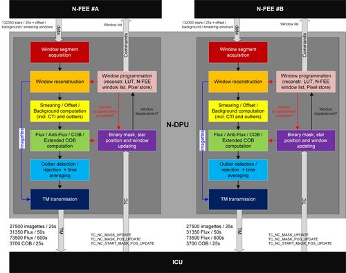 Pipeline de traitement PLATO N-DPU ASW