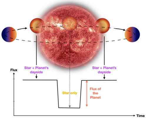 Figure 1 - Illustration de l'occultation d'une planète derrière son étoile (...)